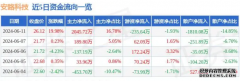 6月11日安路科技表现抢眼，半导体与EDA设计软件受追捧?